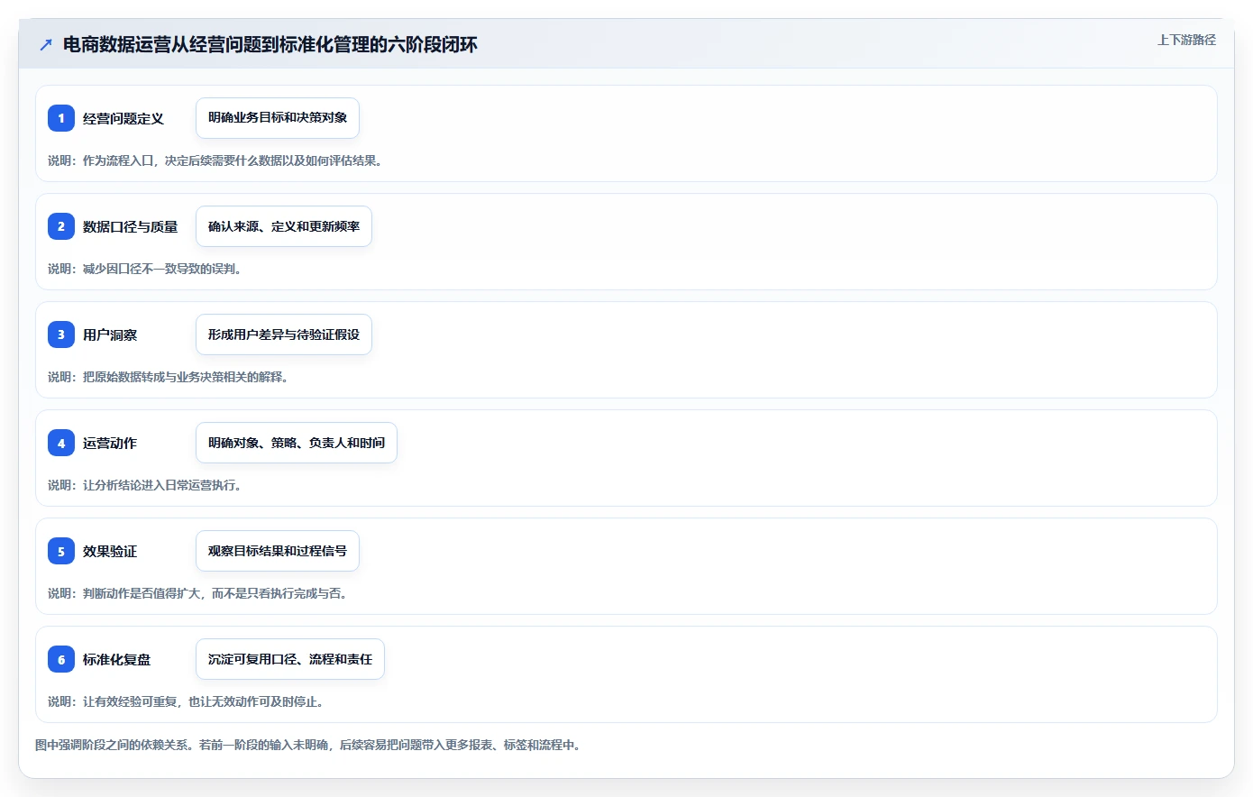 电商数据运营建设路线：从用户洞察到标准化管理分几步