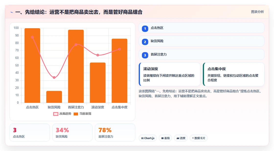 一、先给结论：运营不是把商品卖出去，而是管好商品组合