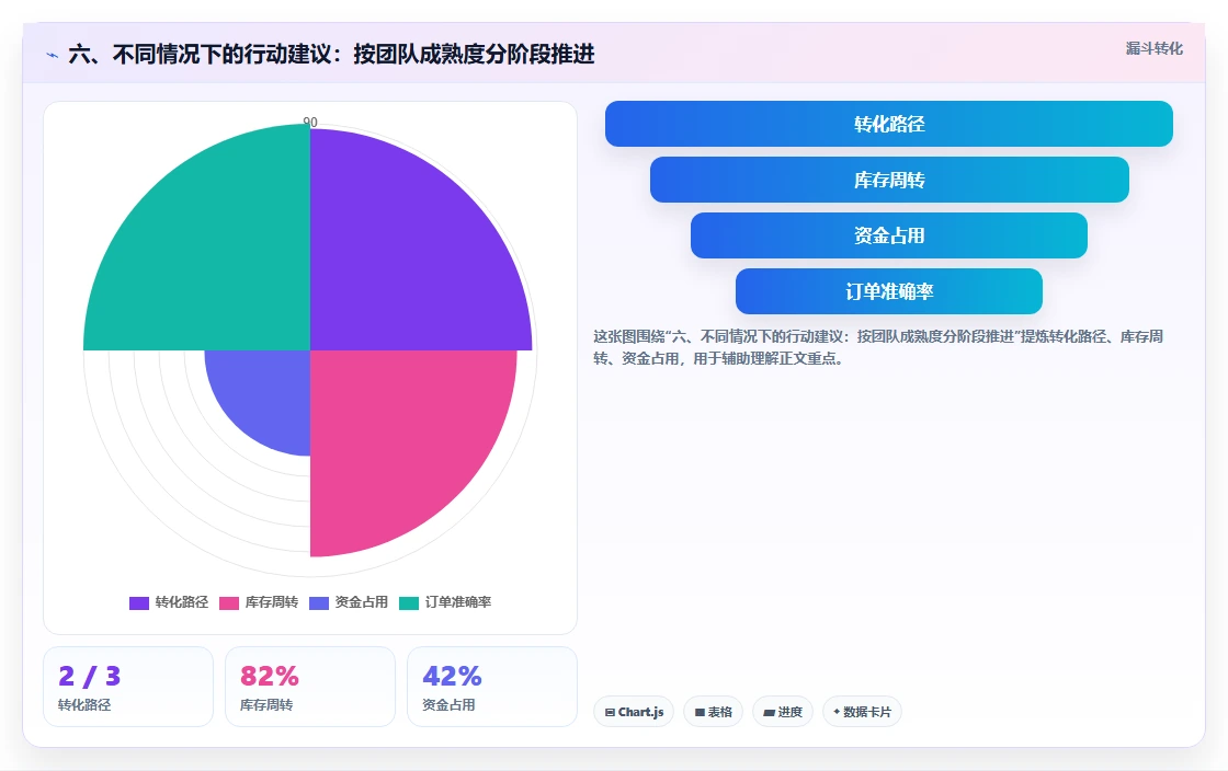 六、不同情况下的行动建议：按团队成熟度分阶段推进