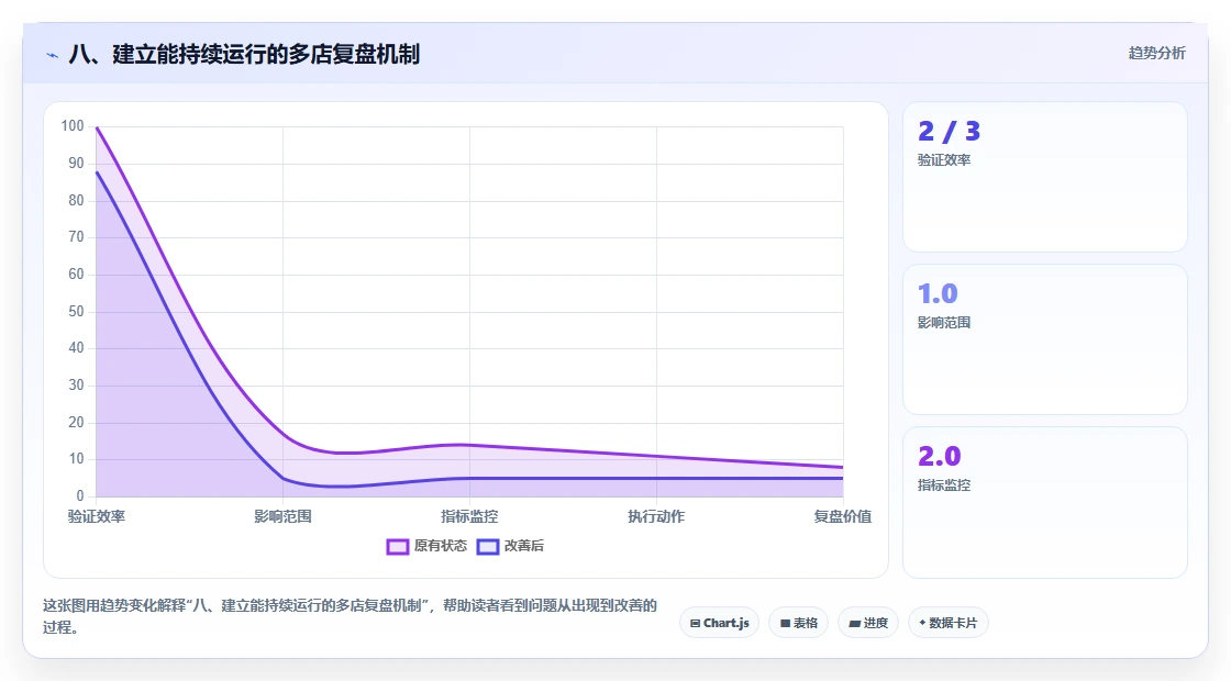 八、建立能持续运行的多店复盘机制