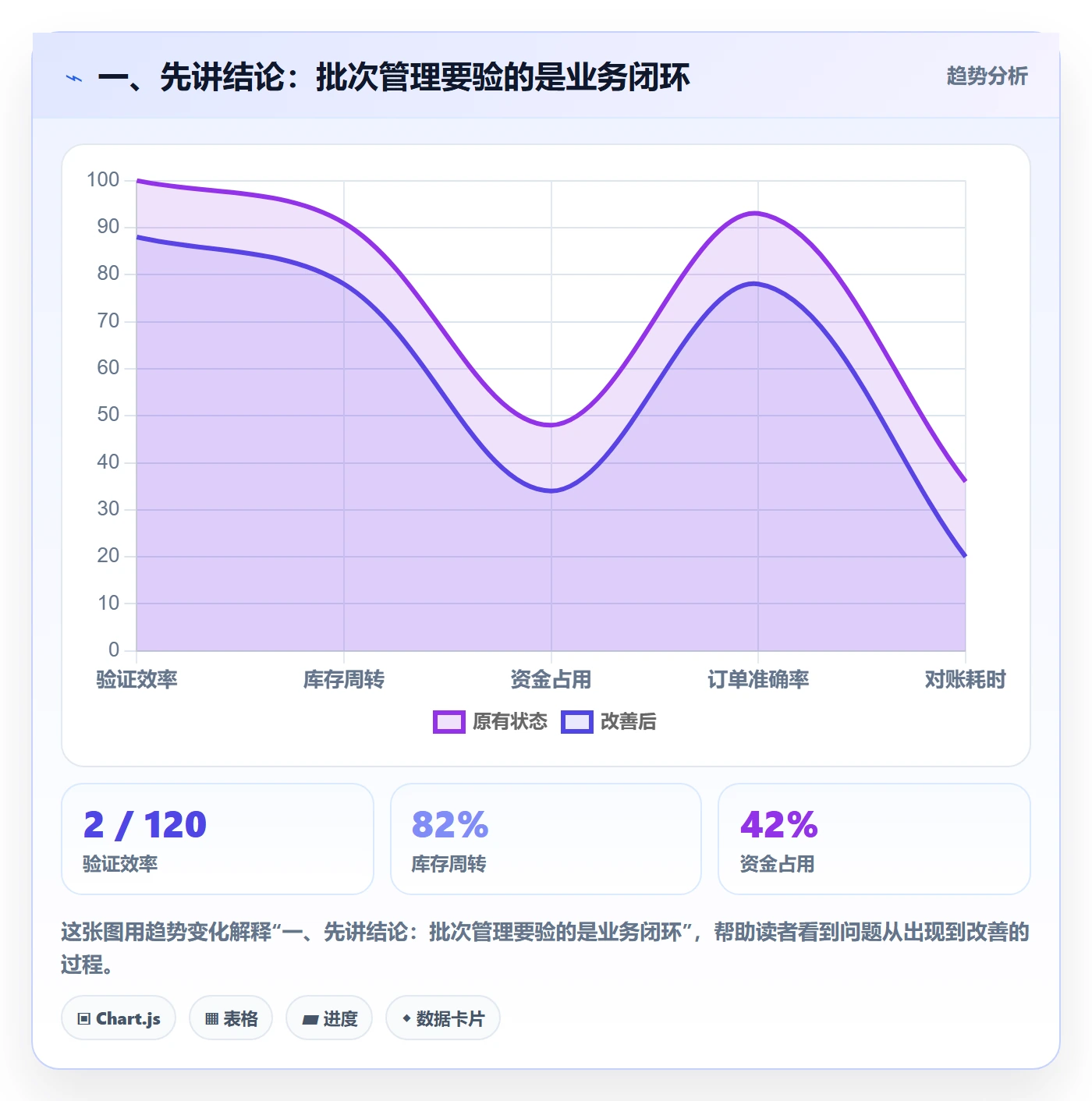 一、先讲结论：批次管理要验的是业务闭环