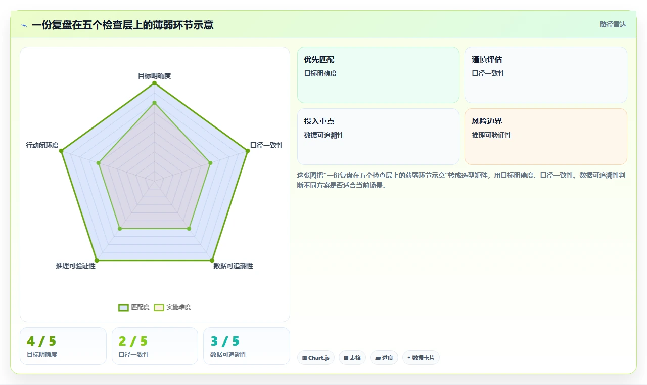 电商数据运营检查方法：通过数据体系评估数据复盘质量