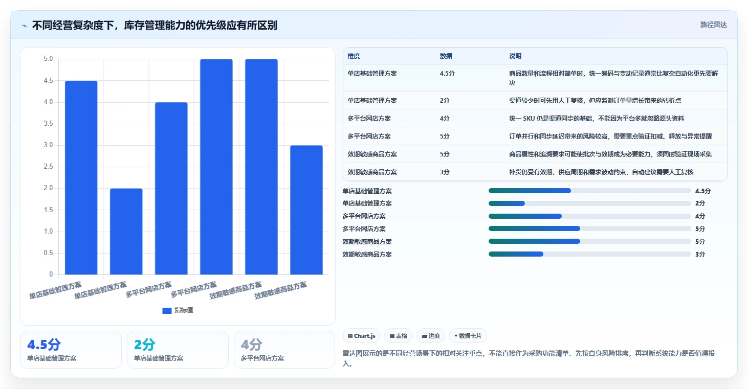 店铺运营包括哪些方面避坑指南：库存管理环节的核心功能要注意什么