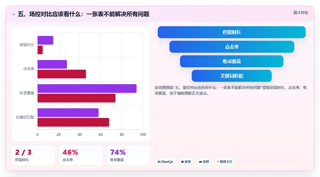 五、场控对比应该看什么：一张表不能解决所有问题
