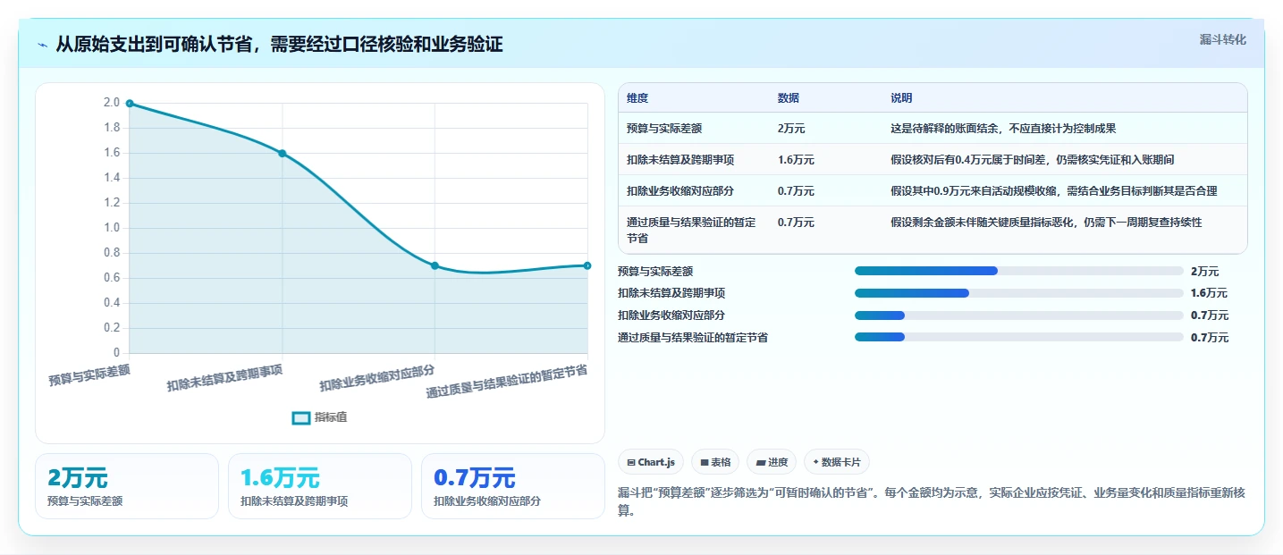 运营数据检查方法：通过复盘报告评估成本控制质量