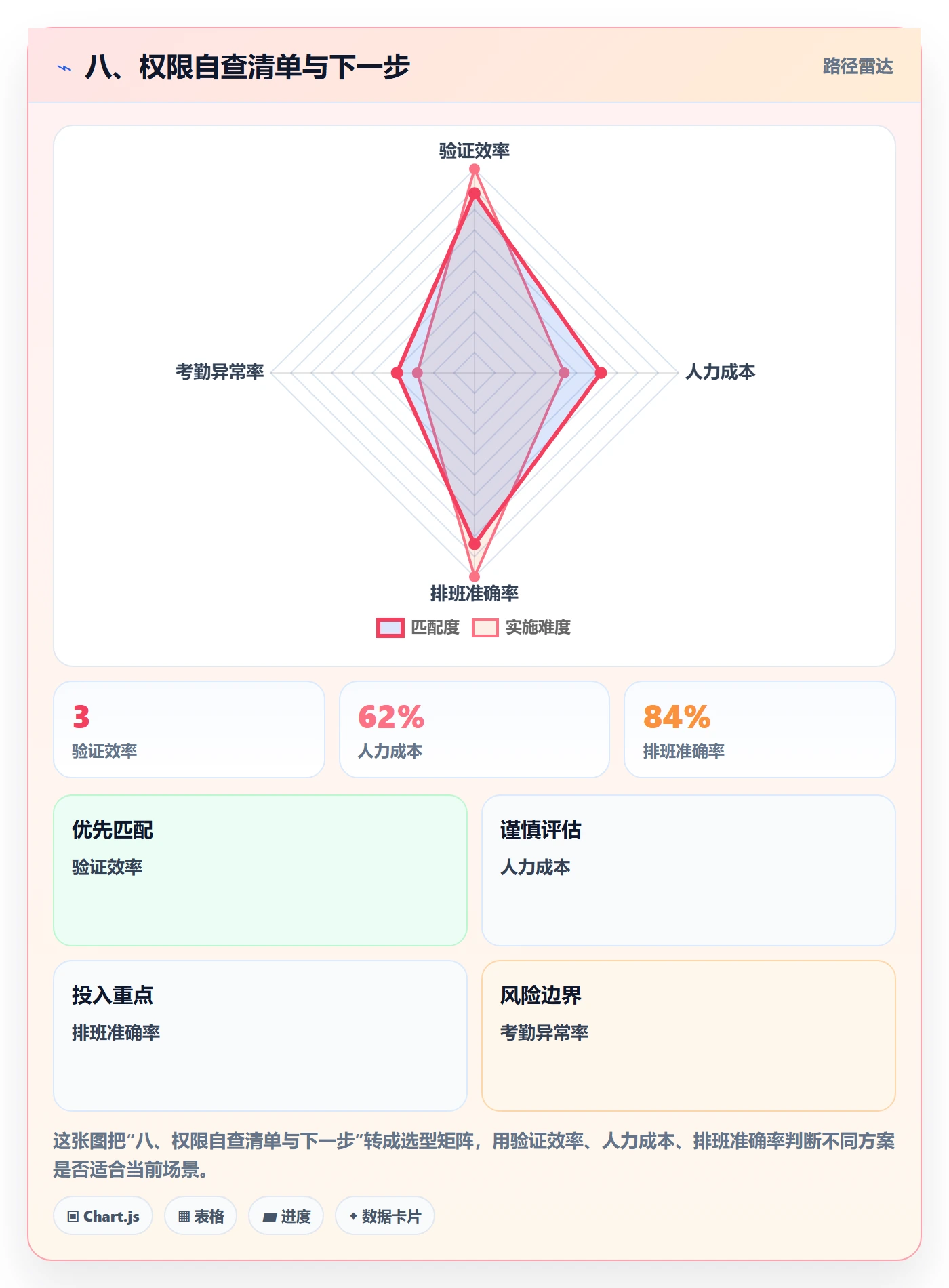 八、权限自查清单与下一步