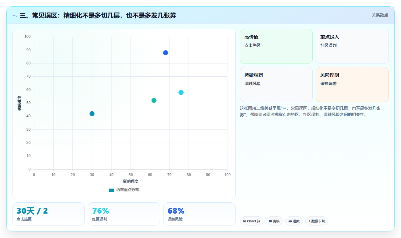 三、常见误区：精细化不是多切几层，也不是多发几张券