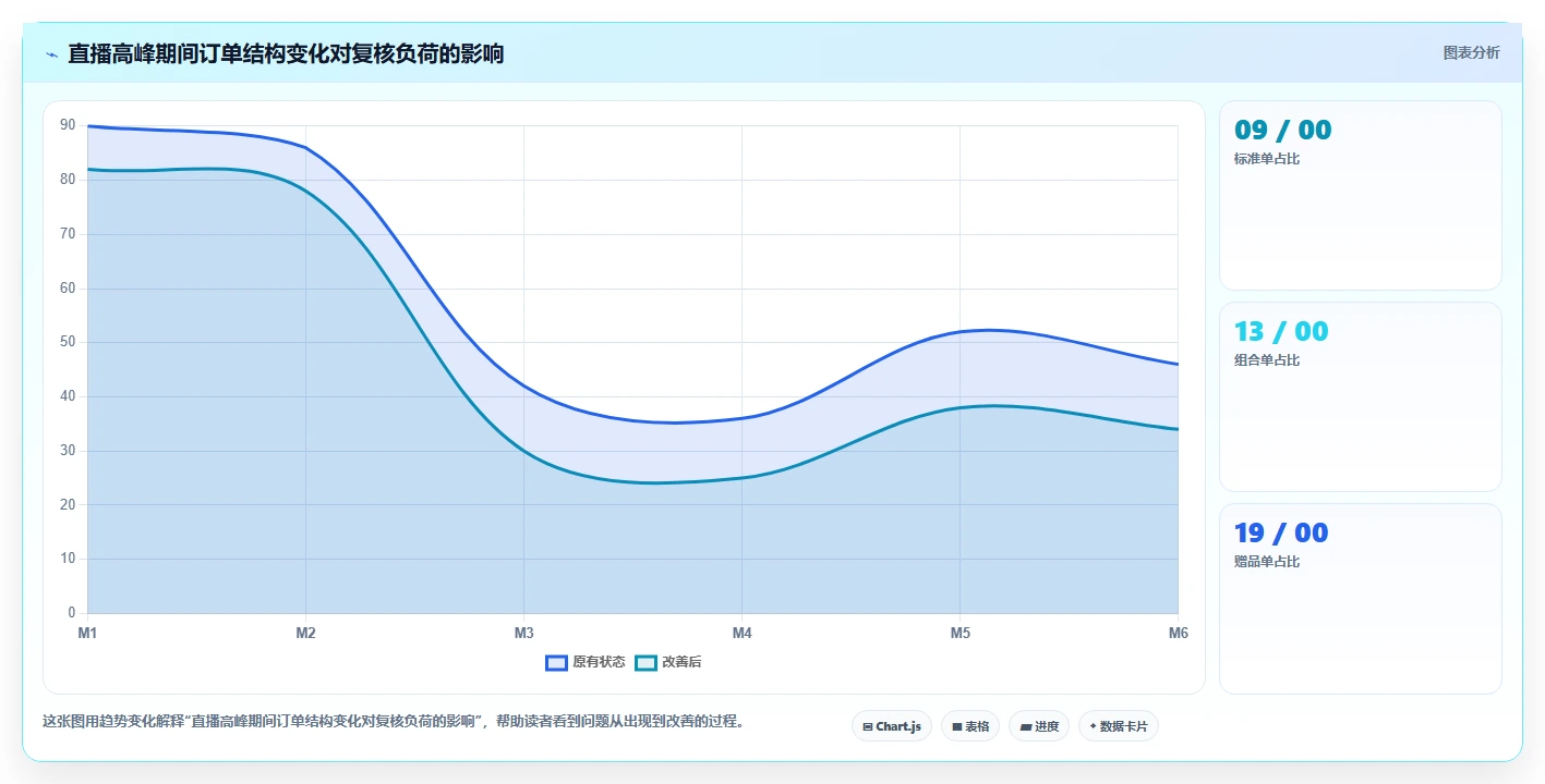 电商仓储管理:直播商家问题诊断:打包复核卡在退货难追怎么办