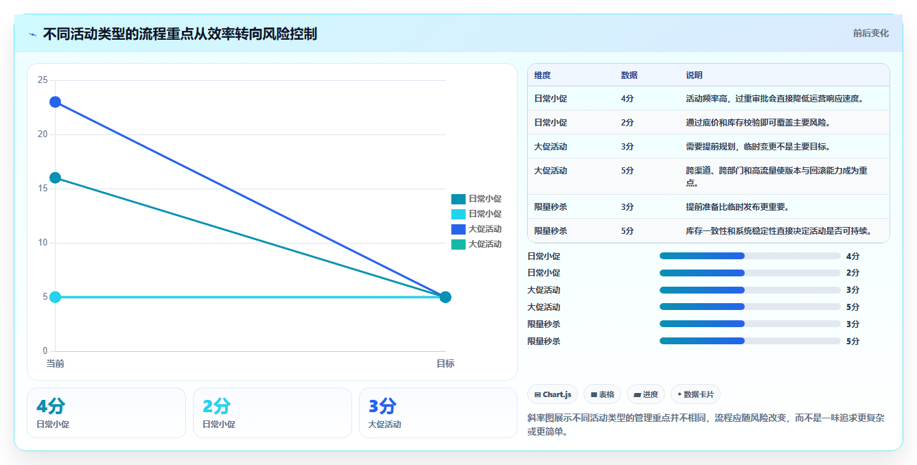 电商管理配置指南:营销活动需要哪些流程设计设置