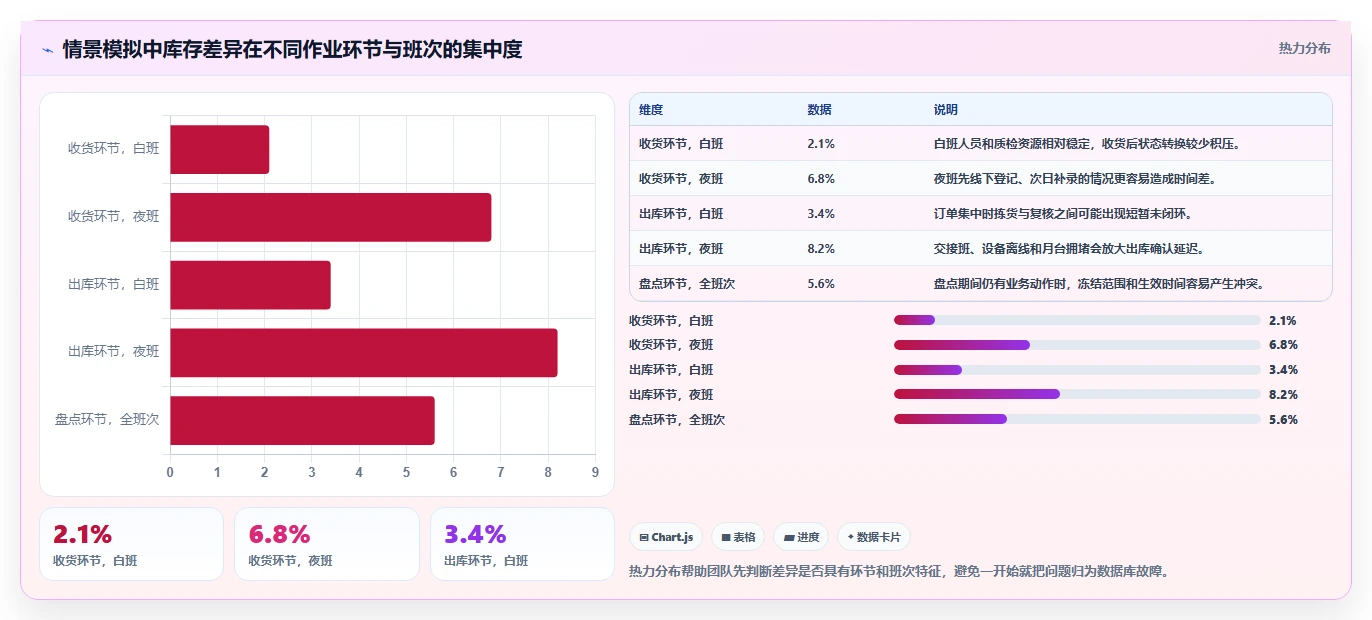 数据库存：仓储系统团队常见误区：系统重构为什么总遇到账实不一致