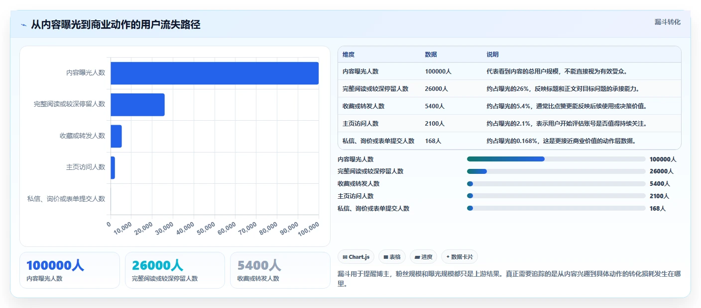 小红书数据分析：博主自查表：竞品追踪最容易出现的粉丝画像模糊