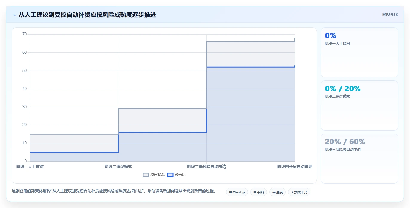仓库安全库存管理实用方法:围绕补货点设置建立增长策略