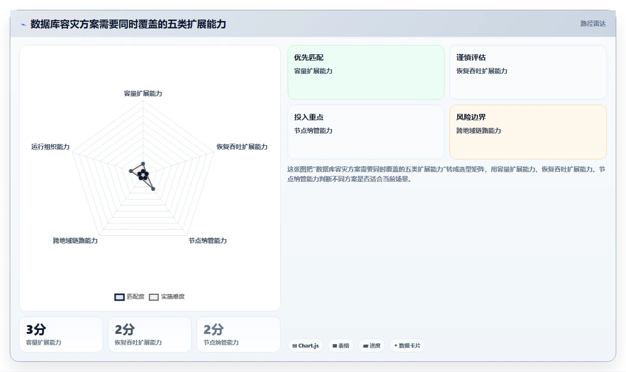 数据库存：技术负责人避坑指南：做容灾恢复时别忽略设计难扩展