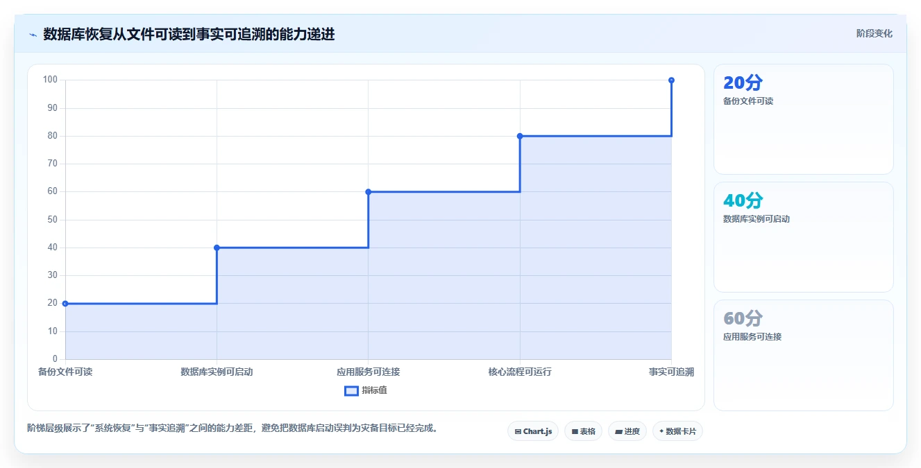 数据库存：架构师评估框架：容灾恢复是否真正带来支持完整追溯