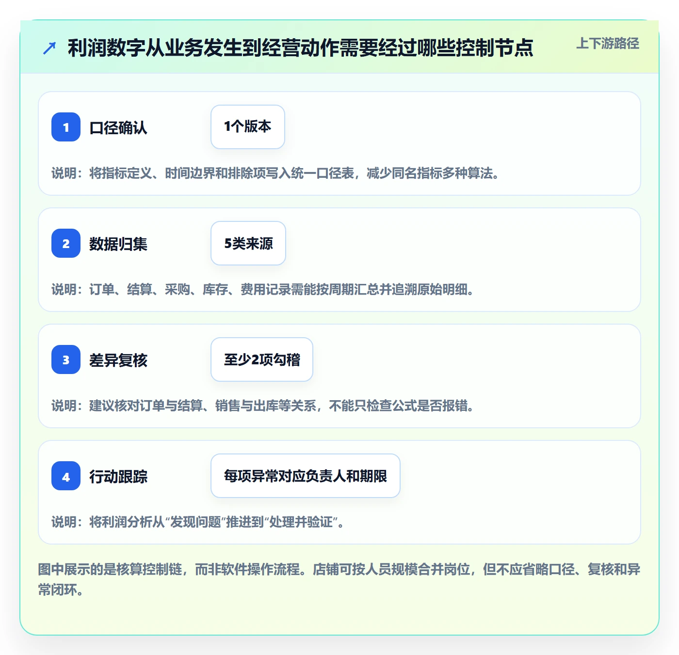 店铺运营管理落地清单：利润核算相关的标准化管理事项