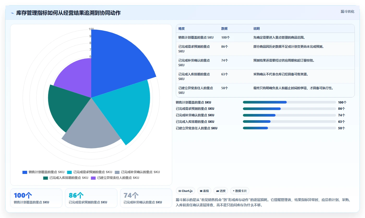 电商管理怎么落地？从库存协同讲清指标体系