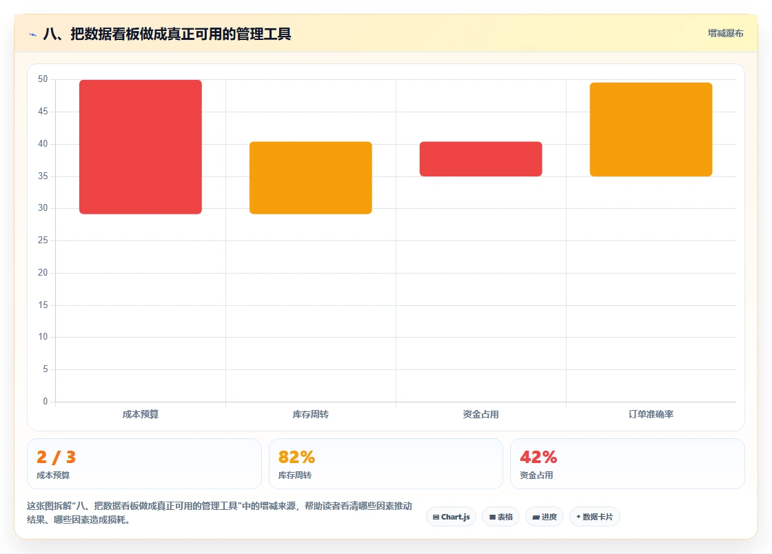 八、把数据看板做成真正可用的管理工具