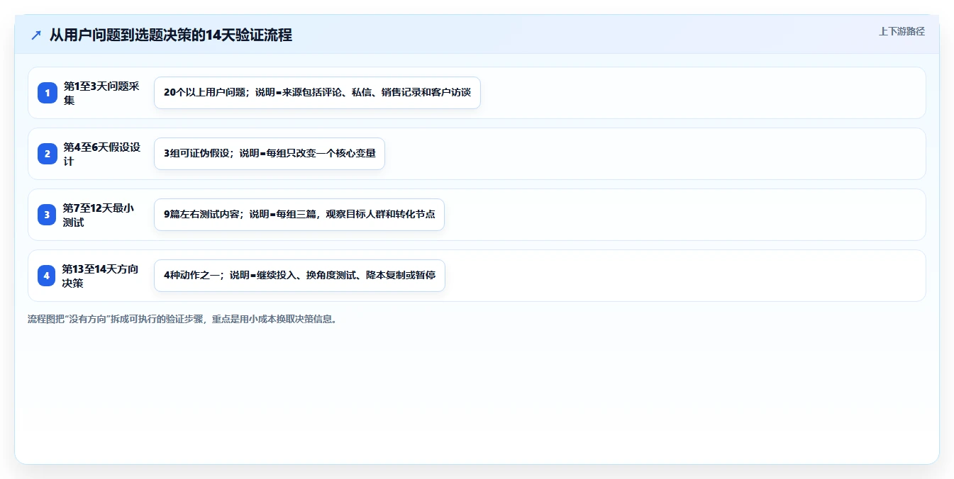 小红书数据分析：数据分析师成本视角：内容转化如何避免选题没方向