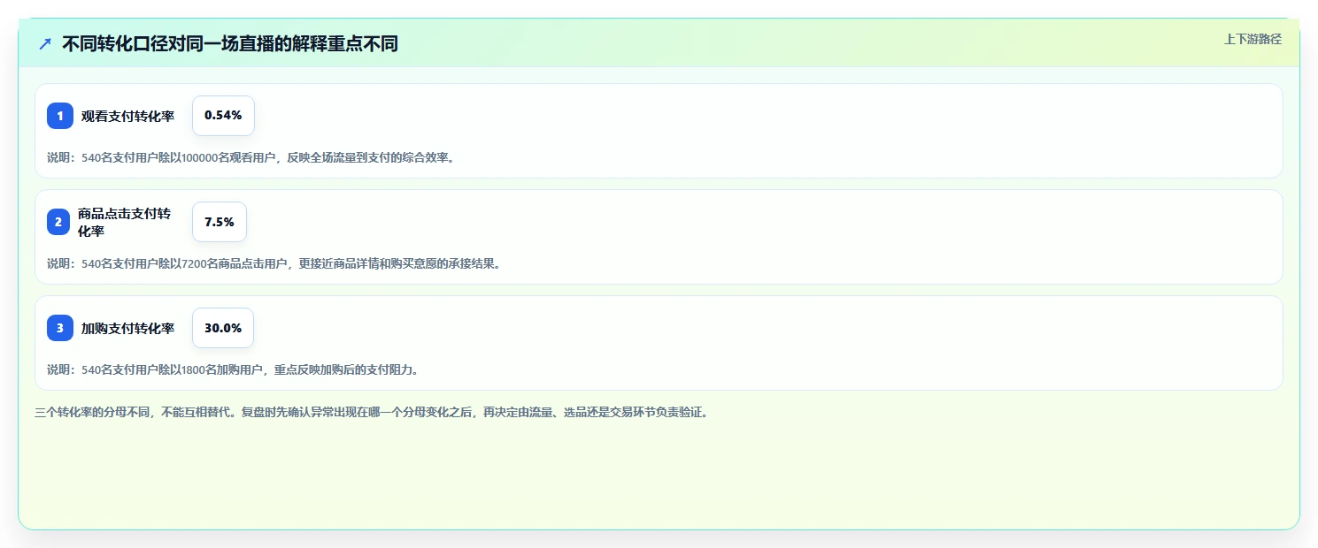 直播数据复盘：选品团队快速排查：转化率为何会导致互动率低