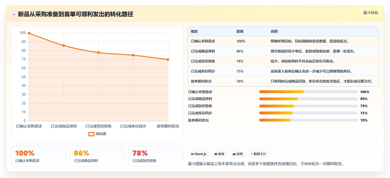 库存出入库：采购人员入门版路线：新品上架从准备、执行到复盘