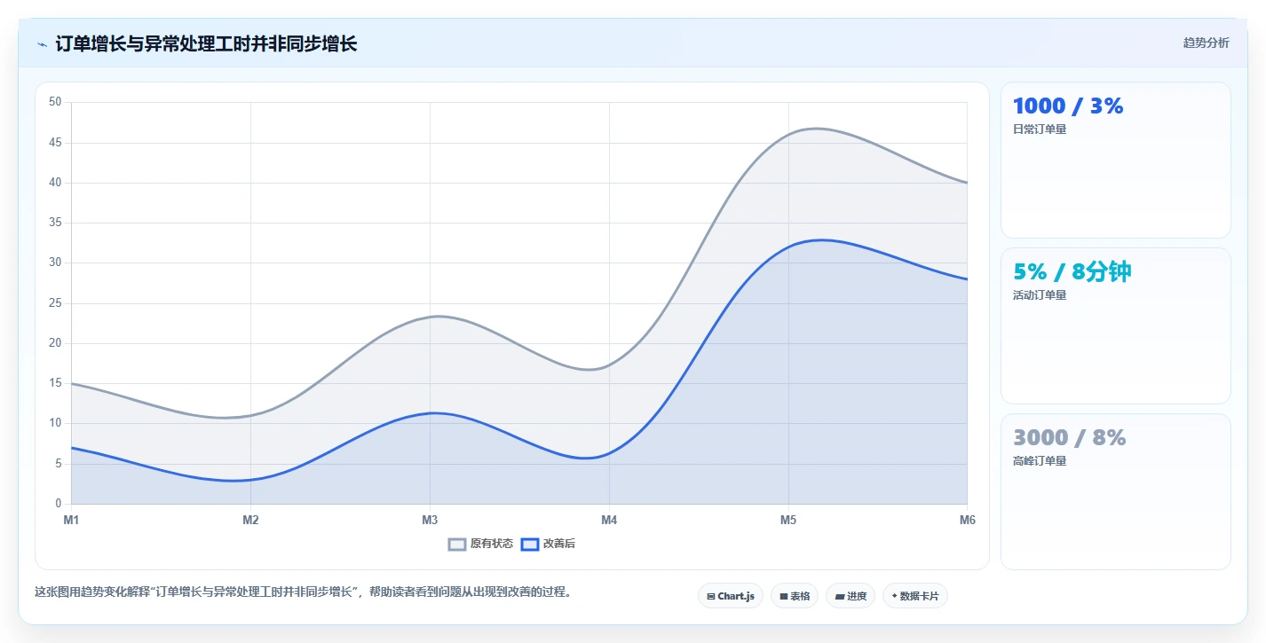 电商辅助软件：运营助理避坑版复盘：围绕订单处理提炼下一步动作