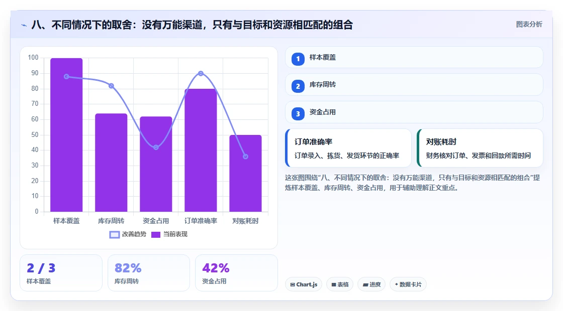 八、不同情况下的取舍:没有万能渠道,只有与目标和资源相匹配的组合