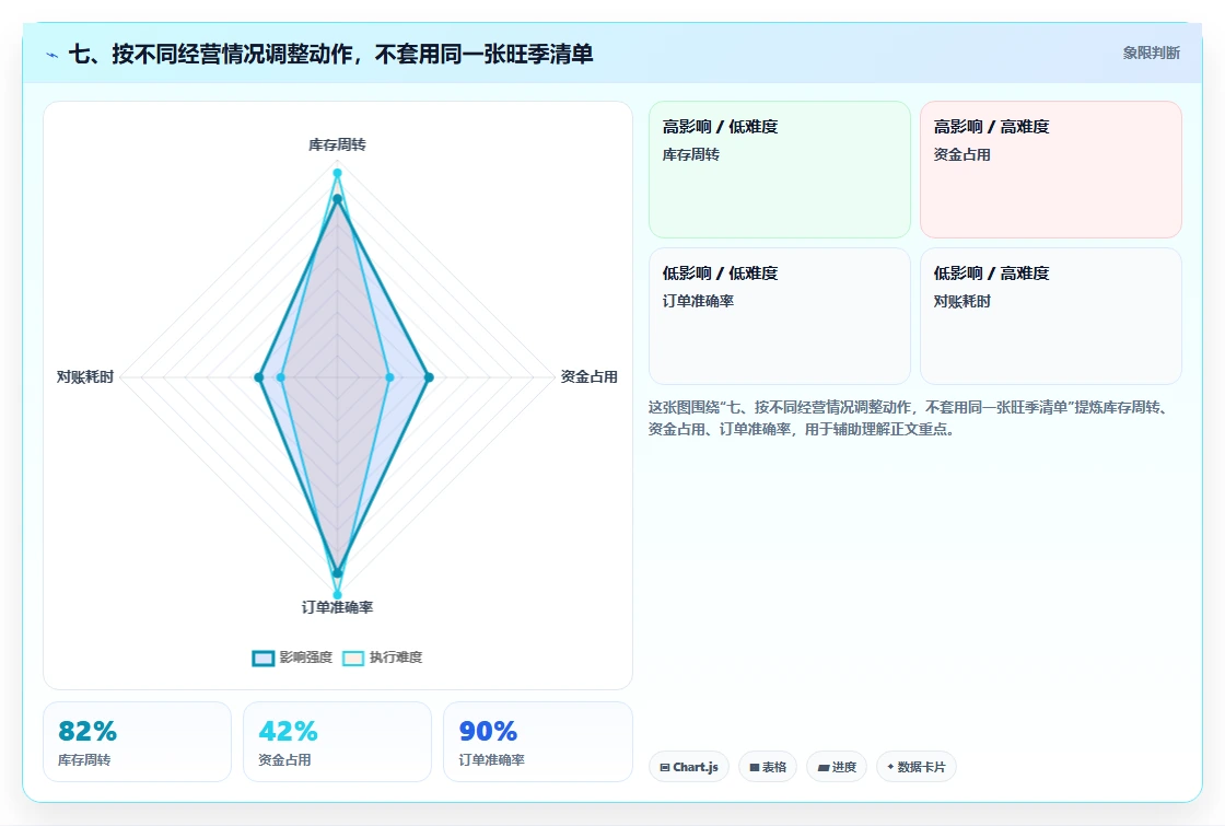 七、按不同经营情况调整动作，不套用同一张旺季清单