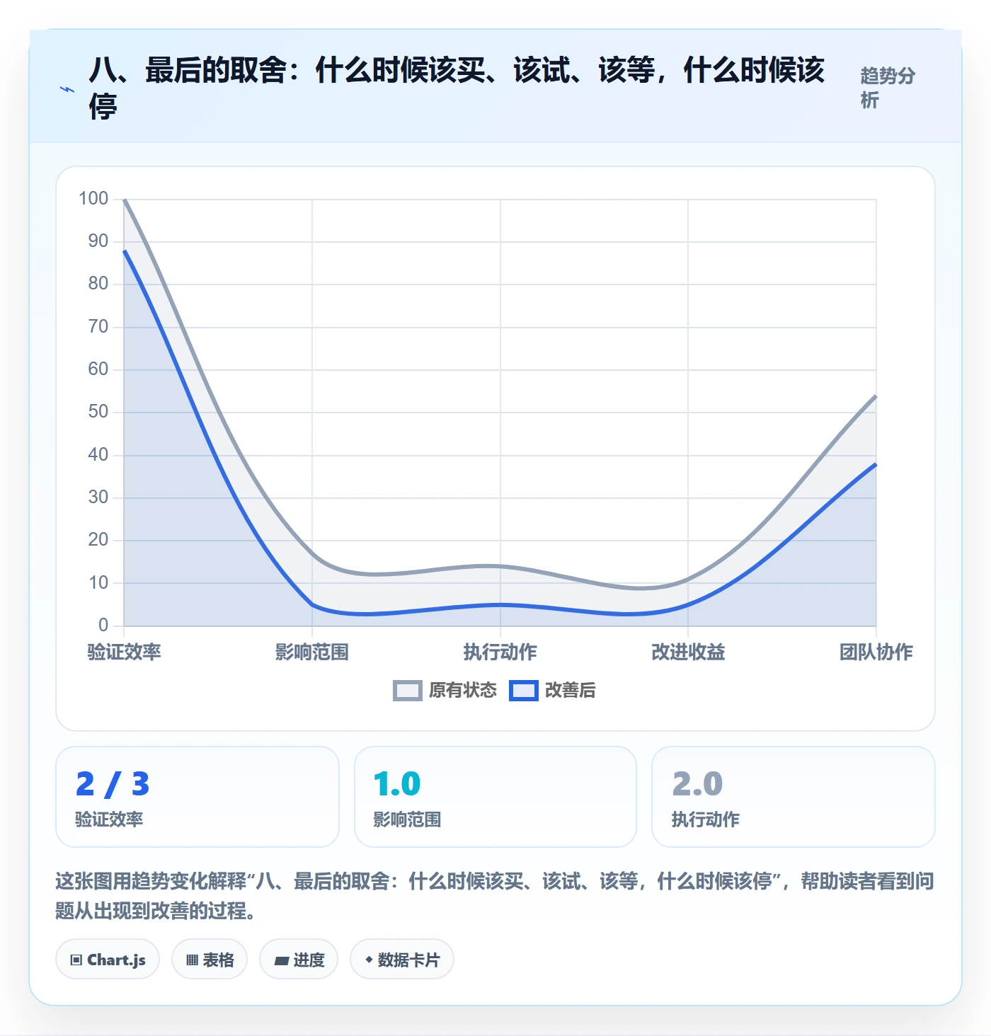 八、最后的取舍：什么时候该买、该试、该等，什么时候该停