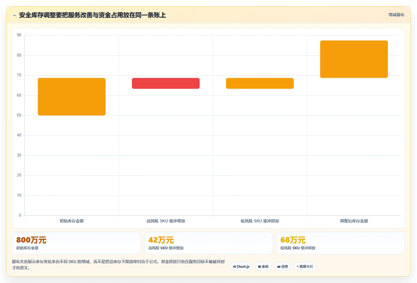 仓库安全库存管理管理要点：安全库存公式的效率提升如何设计