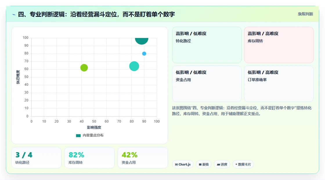 四、专业判断逻辑：沿着经营漏斗定位，而不是盯着单个数字