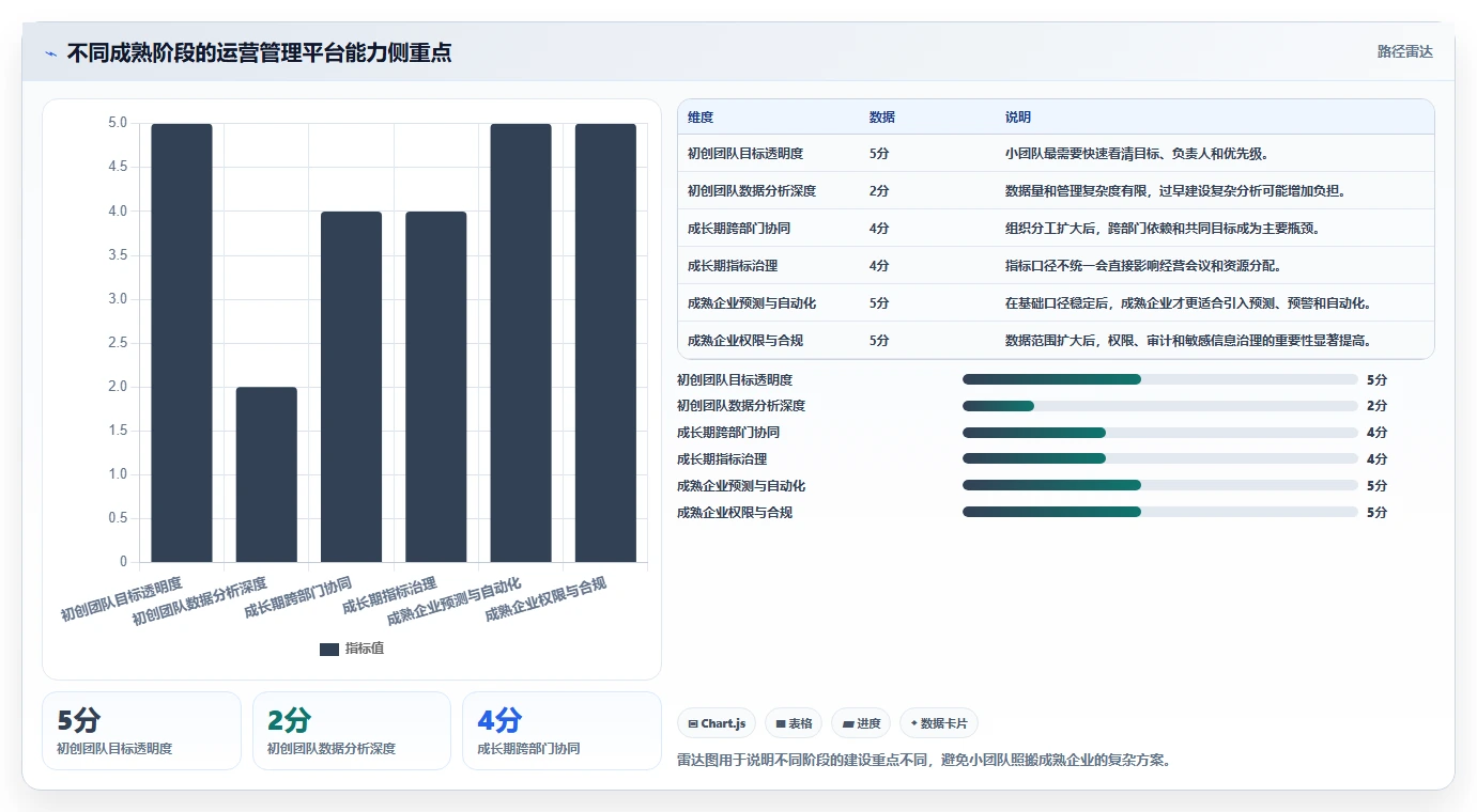 运营管理平台优化清单：目标拆解与进阶玩法的关键动作