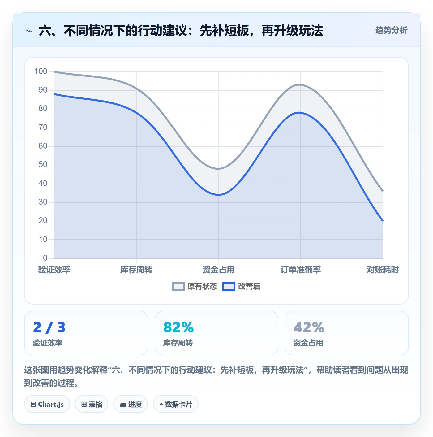六、不同情况下的行动建议：先补短板，再升级玩法