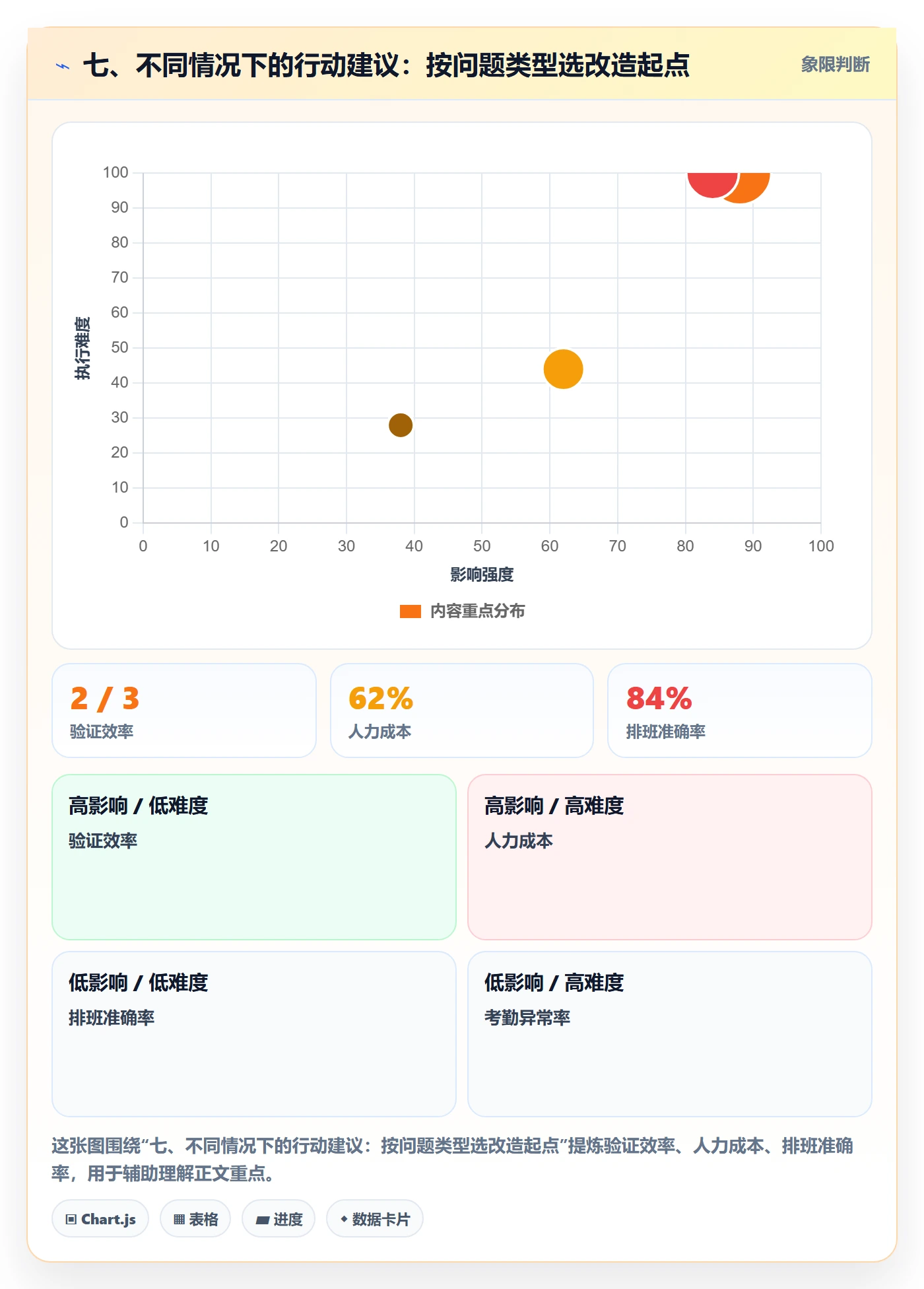 七、不同情况下的行动建议：按问题类型选改造起点