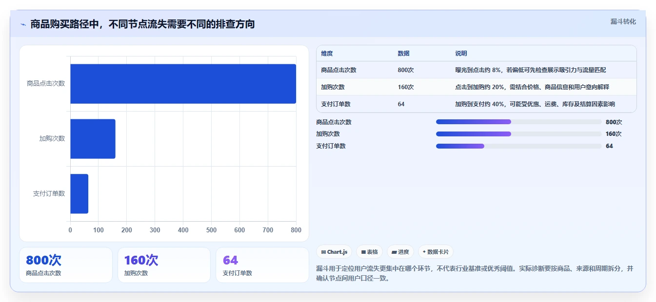 电商数据运营运营框架：把商品分析纳入进阶玩法