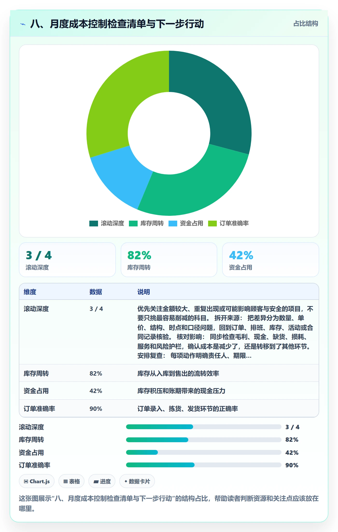 八、月度成本控制检查清单与下一步行动
