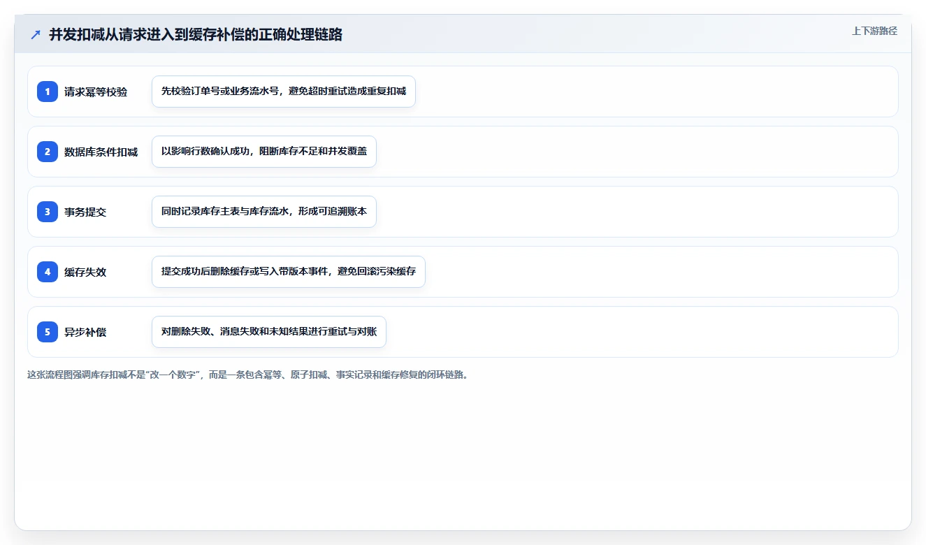 数据库存：仓储系统团队实操指南：围绕并发扣减解决“缓存不同步