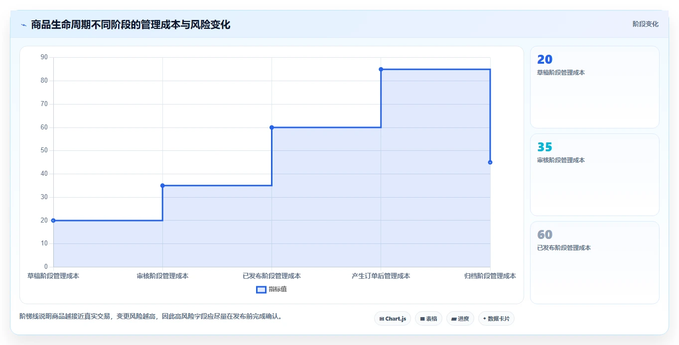 想做好电商管理，先掌握系统搭建中的商品管理