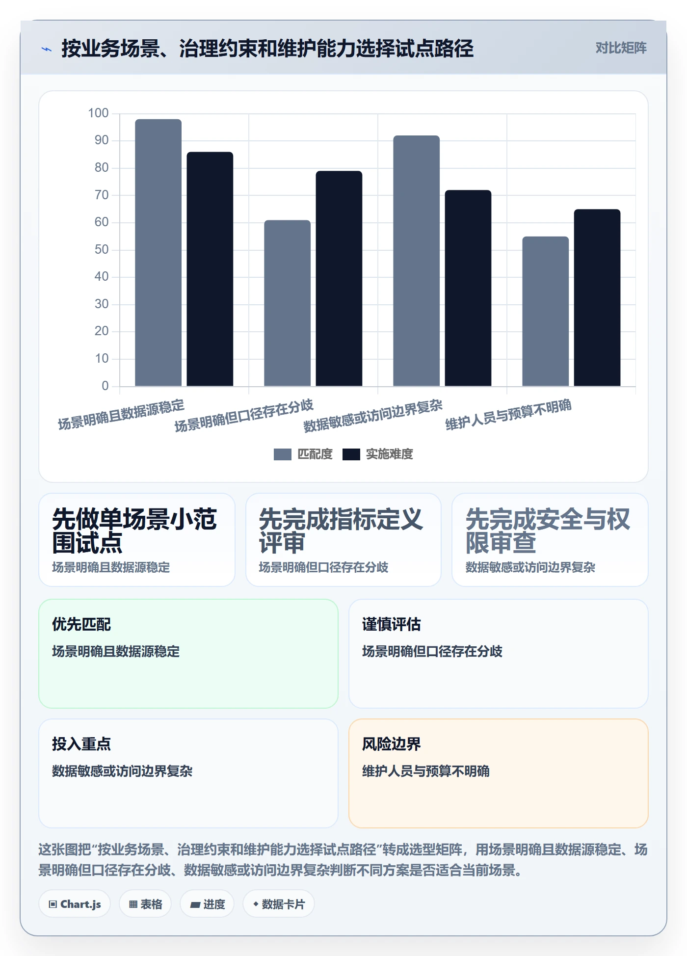 bi 平台决策指南：用风险排查判断仪表盘方案