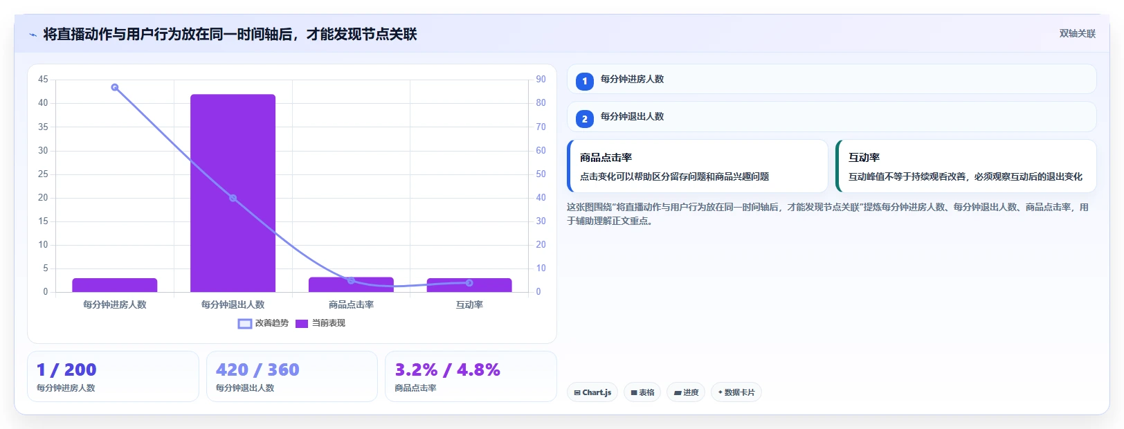 直播数据复盘：主播快速排查：停留时长为何会导致主播节奏乱