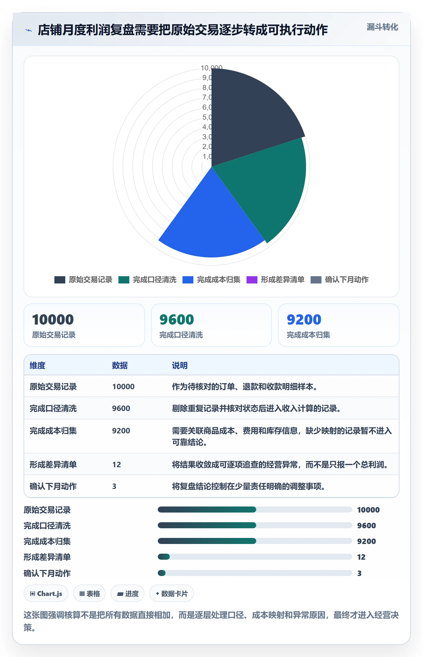 店铺运营管理怎么用？利润核算场景下的落地案例拆解