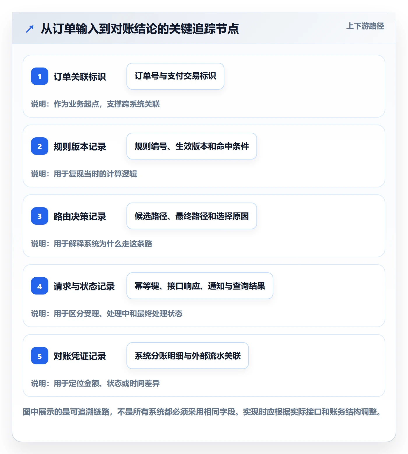 分账系统实战复盘:从资金路由验证核心功能效果