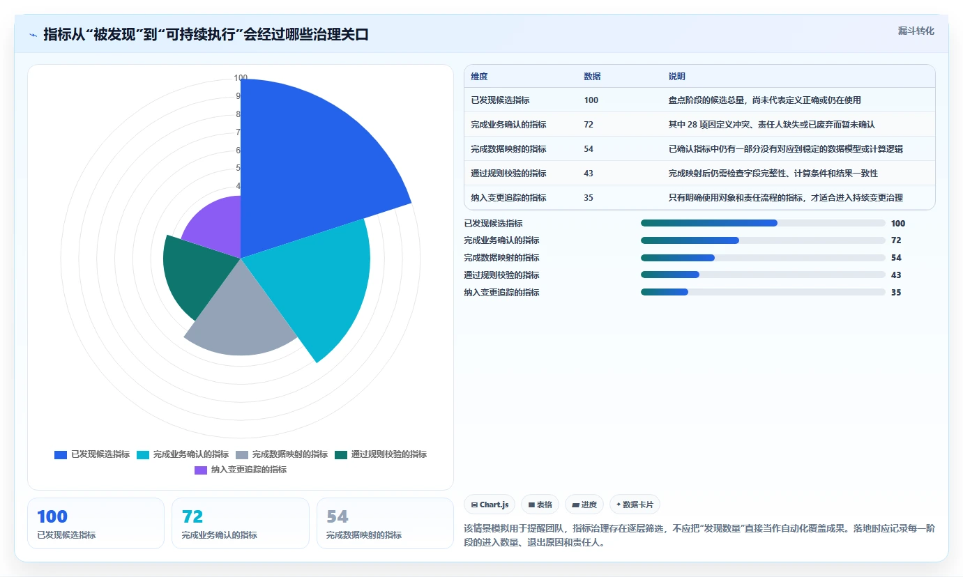 运营数据执行标准：指标口径环节如何体现自动化方案