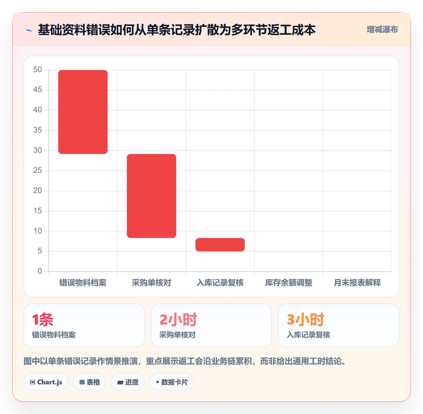 erp数据录入实用方法：围绕基础资料建立常见误区
