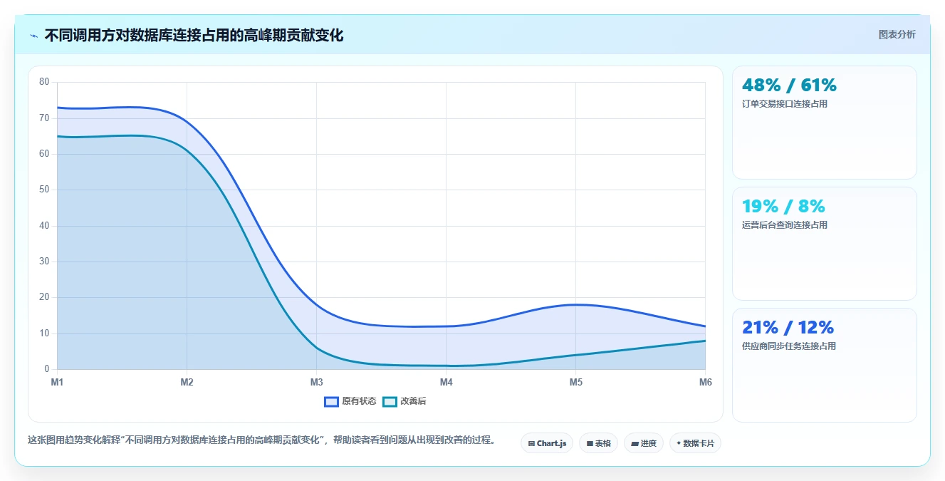 电商系统开发:供应链团队精细化指南:从接口开发发现高峰期卡顿根因