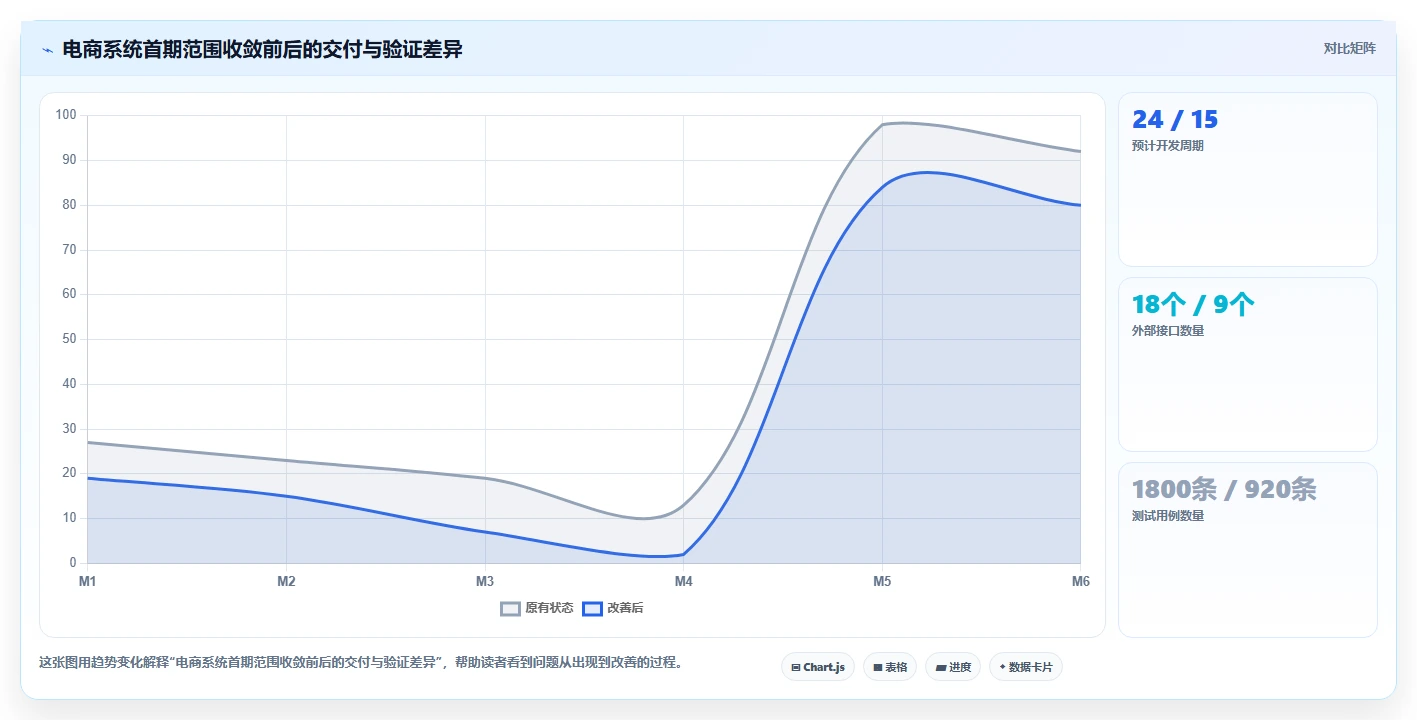 电商系统开发：项目经理增长视角：用需求梳理放大明确项目边界