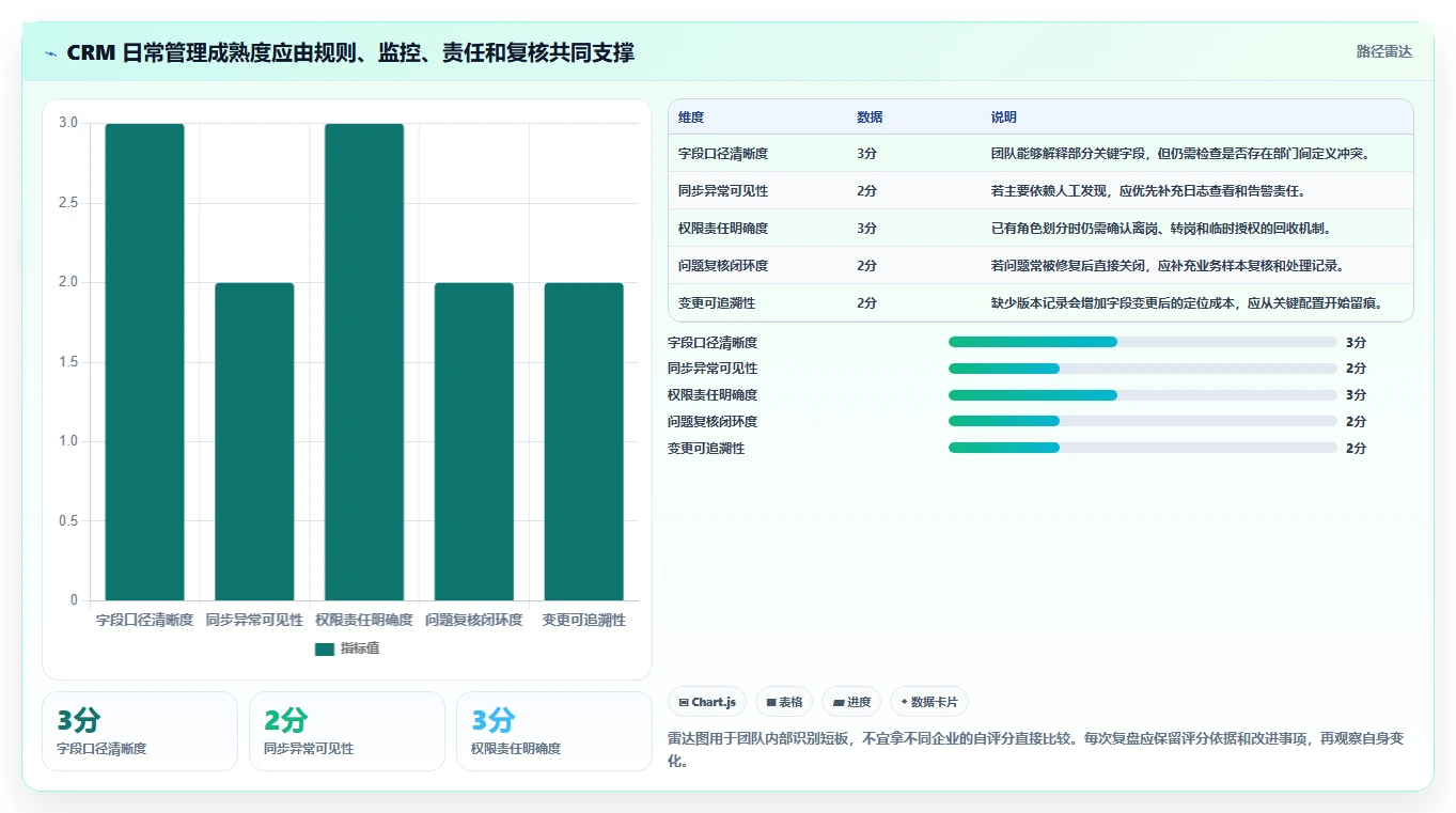 电商crm系统配置指南:数据打通需要哪些日常管理设置