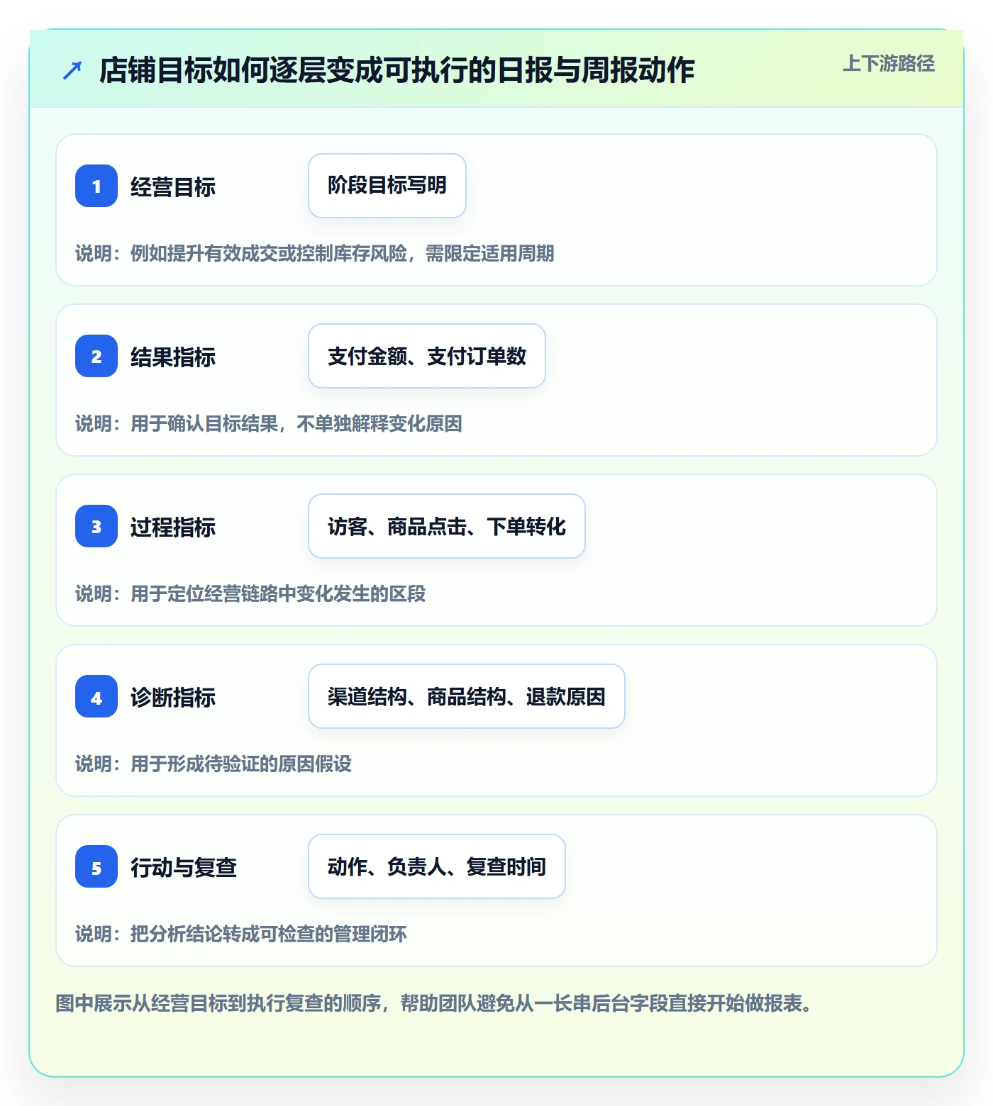 店铺运营管理应用思路：围绕日报周报拆解指标体系