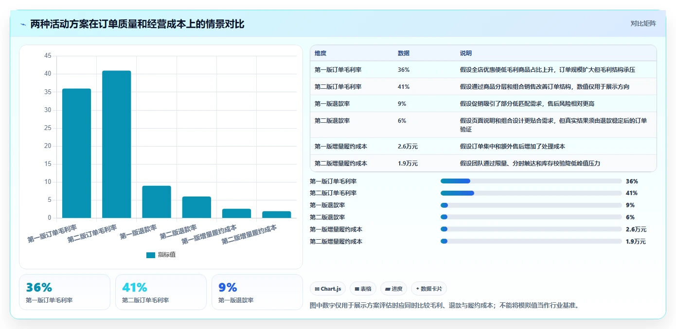 店铺运营包括哪些方面方案设计：活动运营场景的增长策略怎么做