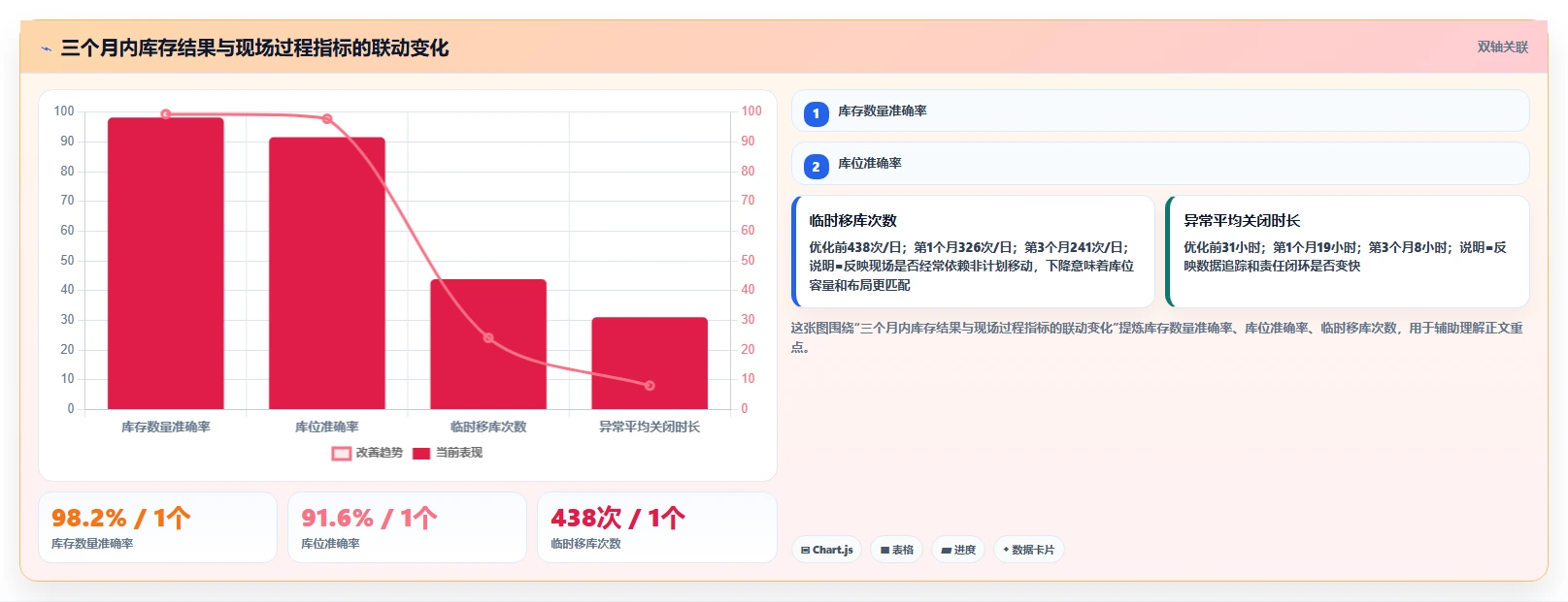电商仓储管理：多仓企业核心指标：判断库位规划是否正在缓解账实不符