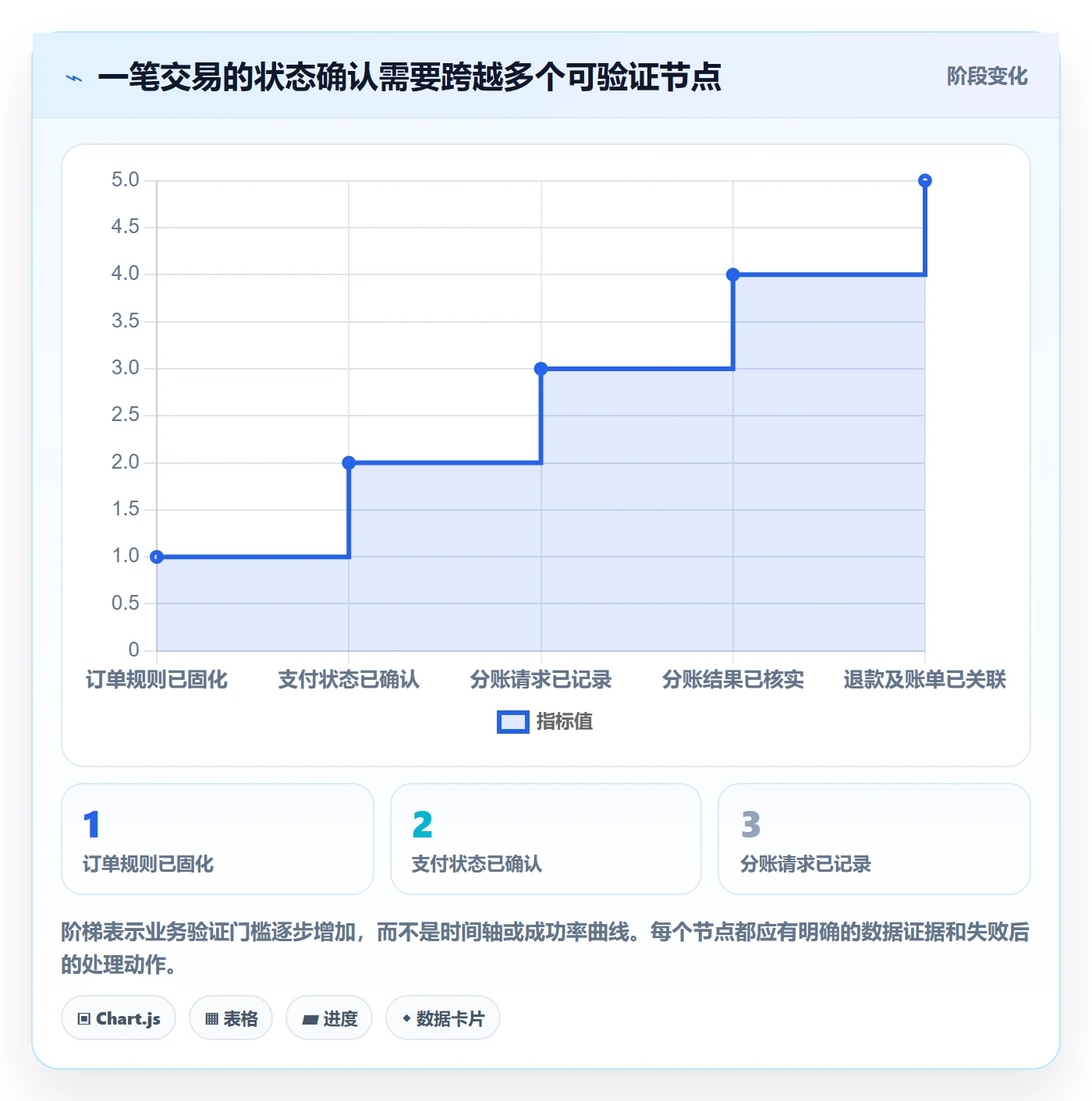 想做好分账系统，先掌握落地案例中的接口对接